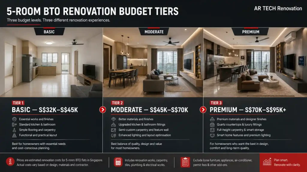 Infographic comparing basic, moderate and premium 5-room BTO renovation budgets