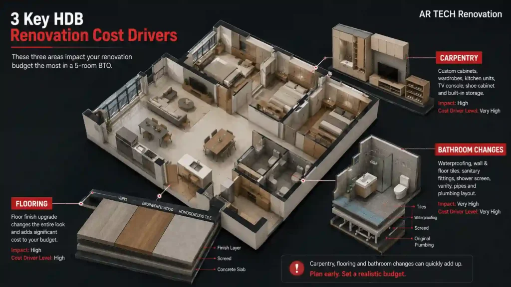 Architectural visual showing carpentry, flooring and bathroom renovation cost drivers