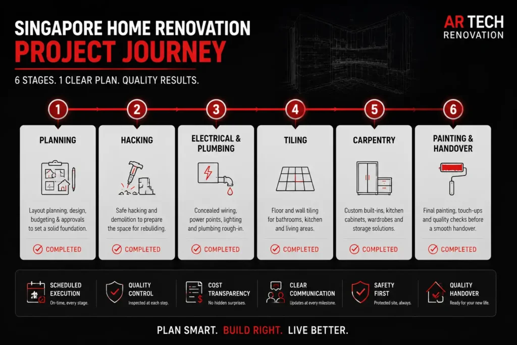 Renovation project tracking from planning to handover in Singapore